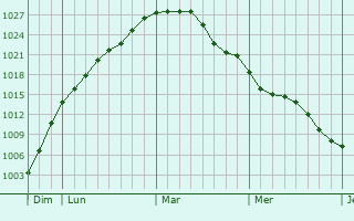 Graphe de la pression atmosphérique prévue pour Uedem