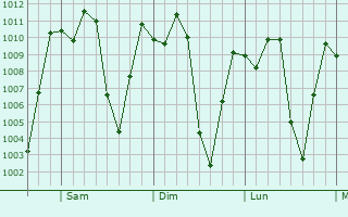 Graphe de la pression atmosphérique prévue pour La Estrella