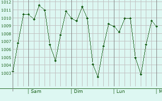 Graphe de la pression atmosphérique prévue pour Envigado