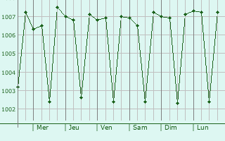 Graphe de la pression atmosphrique prvue pour Nattam