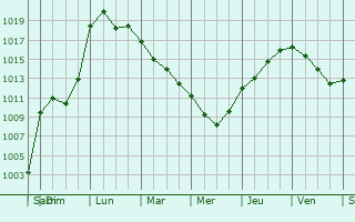 Graphe de la pression atmosphrique prvue pour Gourdon-Murat
