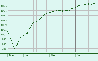 Graphe de la pression atmosphérique prévue pour Askim