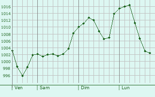 Graphe de la pression atmosphrique prvue pour Aspen