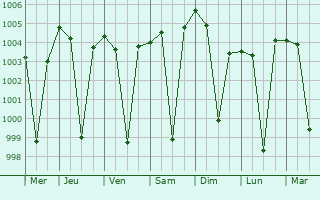 Graphe de la pression atmosphrique prvue pour Bisenda Buzurg