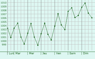 Graphe de la pression atmosphrique prvue pour Dan Khun Thot