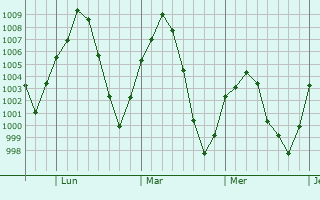 Graphe de la pression atmosphérique prévue pour Shiprock