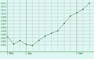 Graphe de la pression atmosphrique prvue pour Crvecoeur-le-Petit