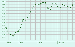 Graphe de la pression atmosphrique prvue pour Leominster