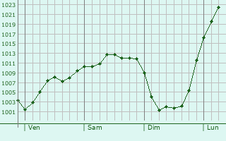 Graphe de la pression atmosphérique prévue pour Boissy-Fresnoy
