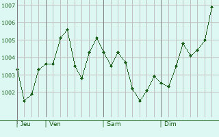 Graphe de la pression atmosphérique prévue pour Shisui