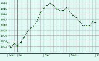Graphe de la pression atmosphrique prvue pour Montaigut-en-Forez
