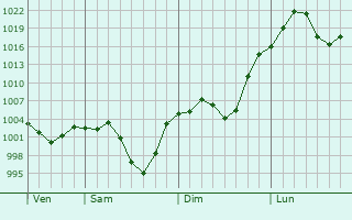 Graphe de la pression atmosphrique prvue pour Wuhai