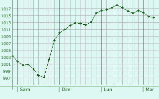 Graphe de la pression atmosphrique prvue pour Marignac-Laspeyres