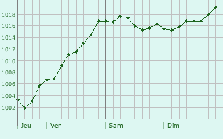 Graphe de la pression atmosphrique prvue pour Devrek