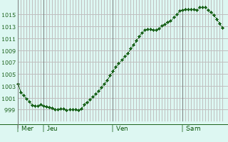 Graphe de la pression atmosphrique prvue pour Steinbach am Taunus