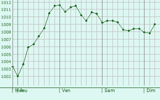 Graphe de la pression atmosphrique prvue pour Woburn