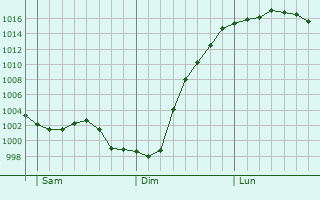 Graphe de la pression atmosphrique prvue pour Eastbourne