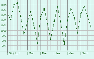 Graphe de la pression atmosphrique prvue pour Myitkyina