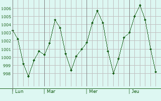 Graphe de la pression atmosphrique prvue pour Kithor