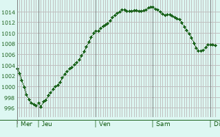 Graphe de la pression atmosphrique prvue pour Vailly-sur-Aisne