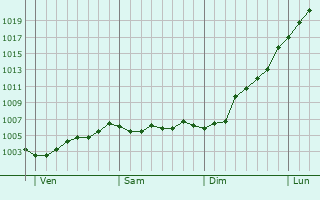 Graphe de la pression atmosphrique prvue pour Maaseik