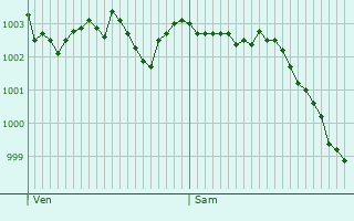 Graphe de la pression atmosphrique prvue pour Mauquenchy