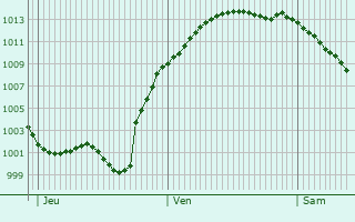 Graphe de la pression atmosphrique prvue pour Terme