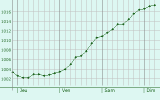 Graphe de la pression atmosphérique prévue pour Vosselaar