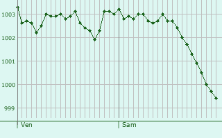 Graphe de la pression atmosphrique prvue pour Monceaux-l