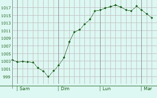 Graphe de la pression atmosphrique prvue pour Fresnay-le-Gilmert