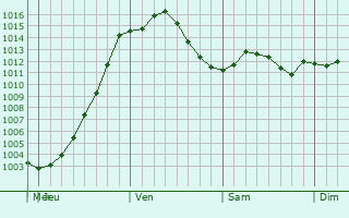 Graphe de la pression atmosphrique prvue pour Burlington