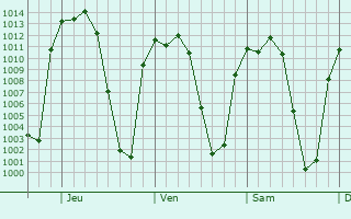 Graphe de la pression atmosphrique prvue pour Santa Anita