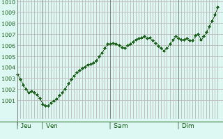 Graphe de la pression atmosphrique prvue pour Emlichheim