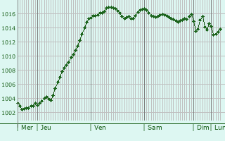 Graphe de la pression atmosphrique prvue pour La Voulte-sur-Rhne