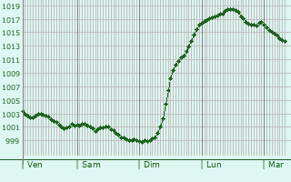 Graphe de la pression atmosphrique prvue pour Estry