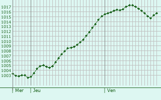 Graphe de la pression atmosphrique prvue pour Vallon-Pont-d