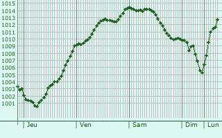 Graphe de la pression atmosphrique prvue pour Boissay