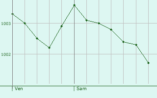 Graphe de la pression atmosphrique prvue pour Portishead