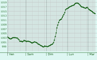 Graphe de la pression atmosphrique prvue pour Bretteville-sur-Dives