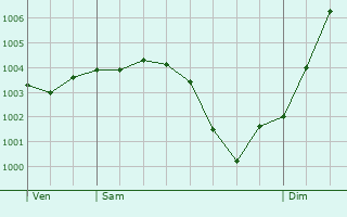 Graphe de la pression atmosphrique prvue pour Saint-Thibaut