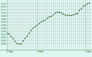 Graphe de la pression atmosphrique prvue pour Bebra