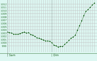 Graphe de la pression atmosphrique prvue pour Bray-Dunes