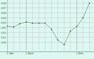 Graphe de la pression atmosphrique prvue pour La Louptire-Thnard