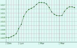 Graphe de la pression atmosphrique prvue pour Blagoveshchenka