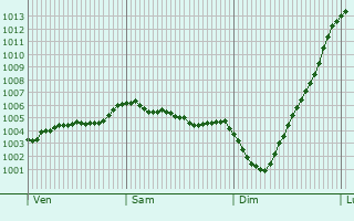Graphe de la pression atmosphrique prvue pour Brixworth