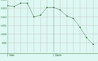 Graphe de la pression atmosphrique prvue pour Saint-Lucien