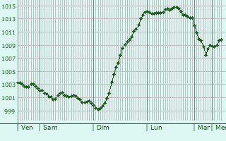 Graphe de la pression atmosphrique prvue pour Havant