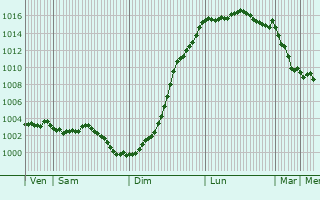 Graphe de la pression atmosphrique prvue pour Saint-Sauflieu