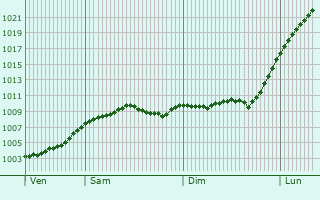 Graphe de la pression atmosphrique prvue pour Trittau