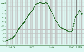 Graphe de la pression atmosphrique prvue pour Elva